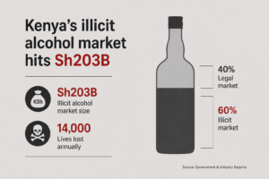 Kenya’s Illicit Alcohol Market Hits Sh203B, Claiming 14,000 Lives Annually