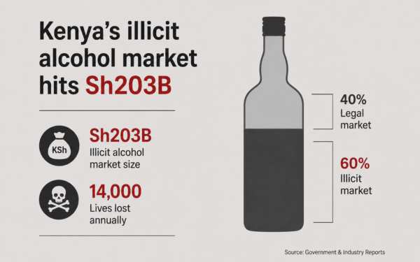 Kenya’s Illicit Alcohol Market Hits Sh203B, Claiming 14,000 Lives Annually